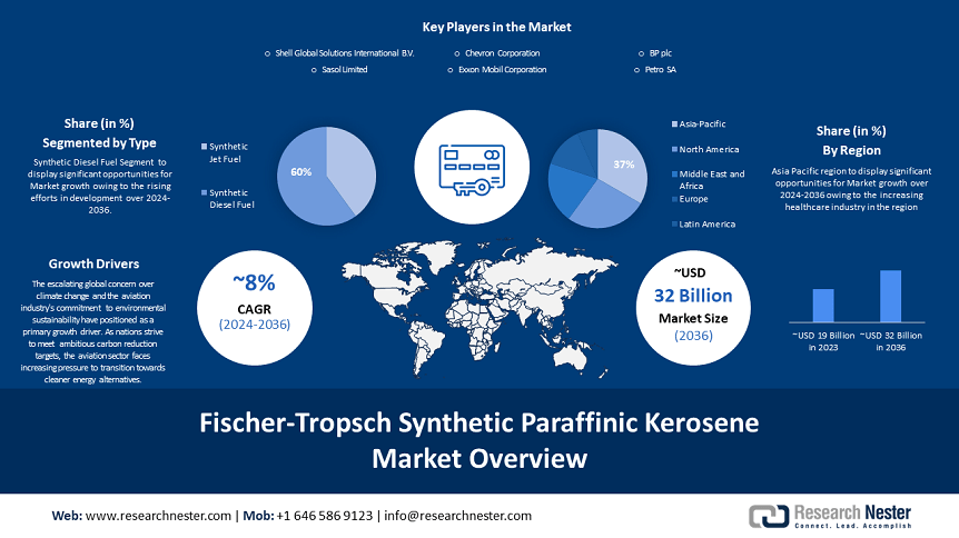 Fischer-Tropsch Synthetic Paraffinic Kerosene Market